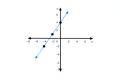 das Bild zu 'linear function' auf Deutsch